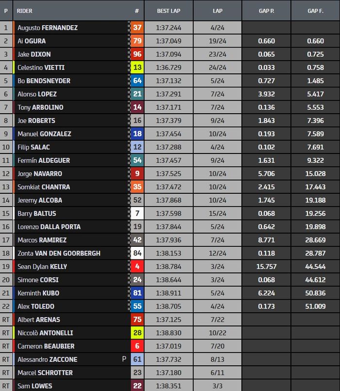 Hasil balapan Moto2 Belanda 2022