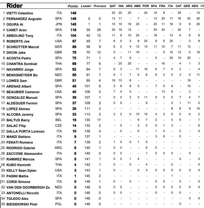 Klasemen sementara Moto2 2022