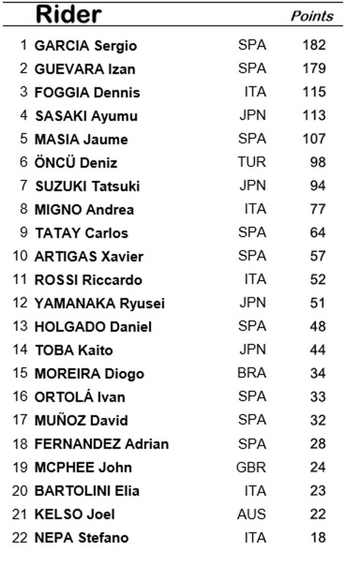 Klasemen sementara Moto3 2022 dari peringkat 1-22