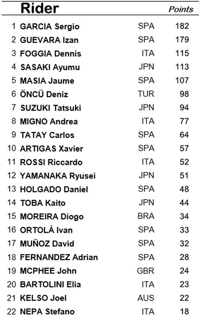 Klasemen sementara Moto3 2022 dari peringkat 1-22