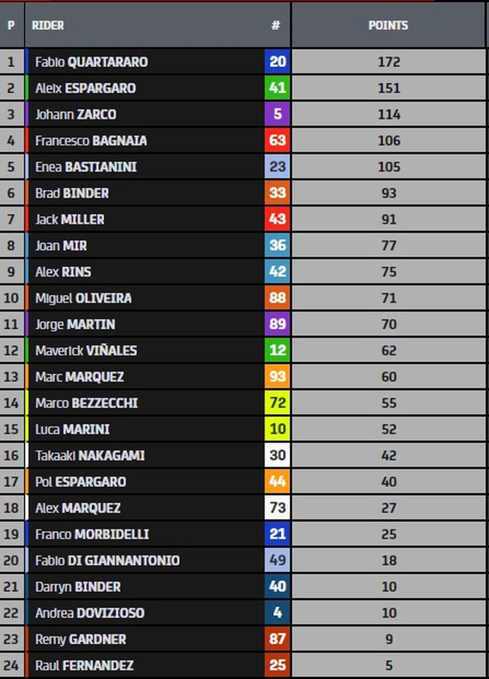 Klasemen sementara MotoGP 2022