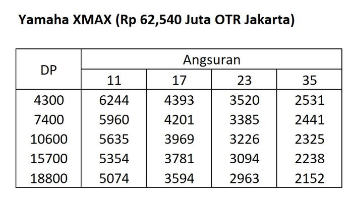Skema kredit Yamaha XMAX.