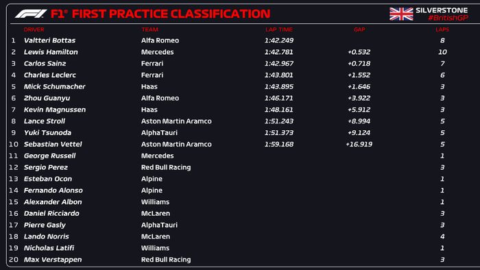 Hasil FP1 F1 Inggris 2022