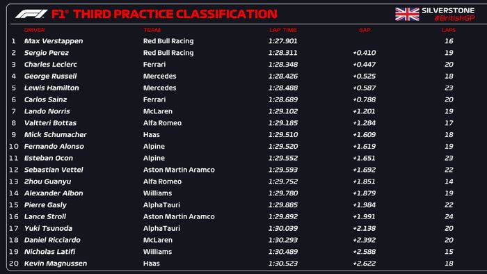 Hasil FP3 F1 Inggris 2022