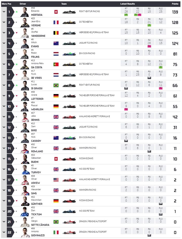 Klasemen sementara Formula E 2022.