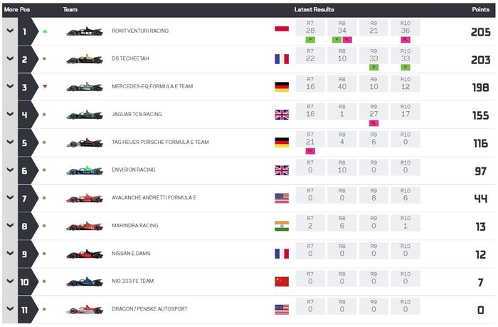 Klasemen tim sementara Formula E 2022.