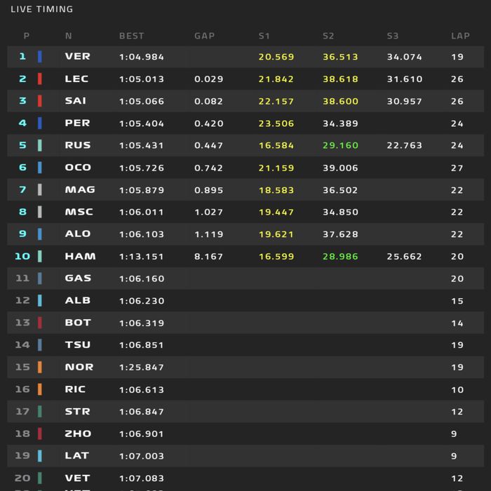 Hasil kualifikasi F1 Austria 2022