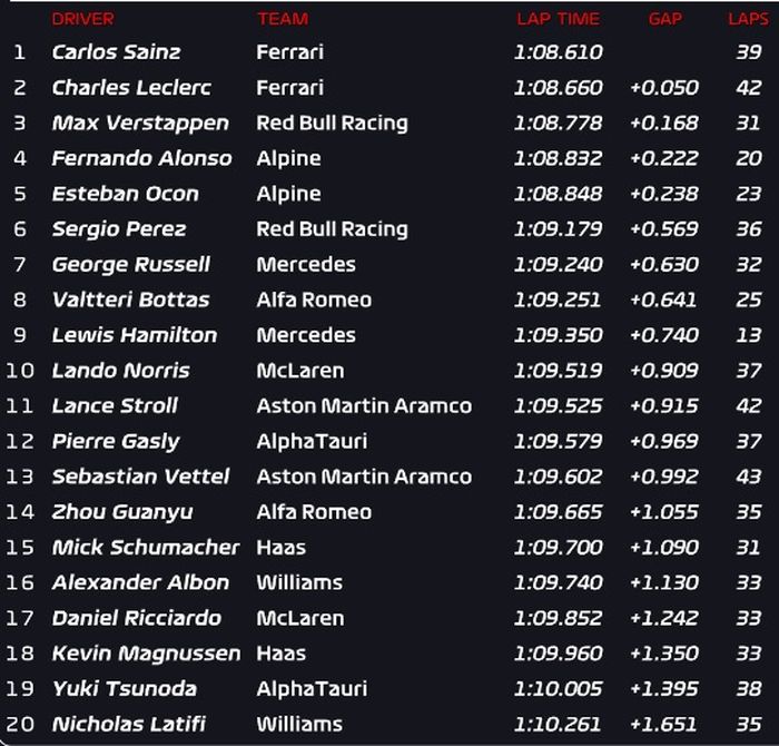 Hasil FP2 F1 Austria 2022