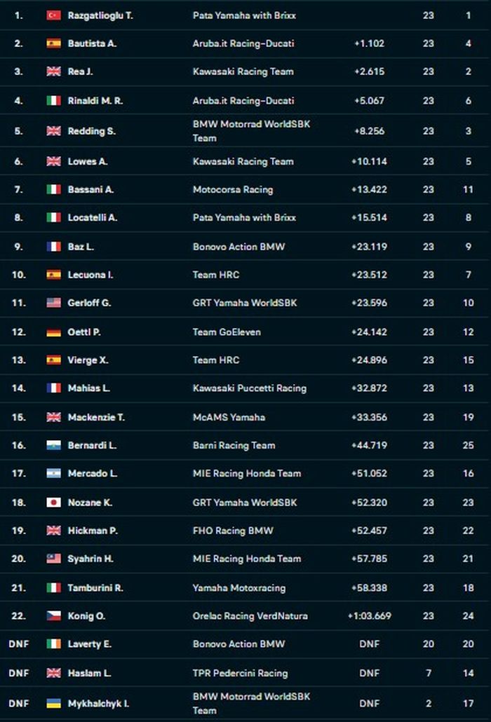 Hasil Race 2 WorldSBK Inggris 2022.