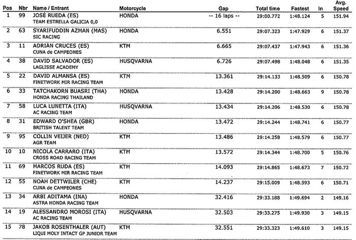 Hasil balapan FIM JuniorGP 2022 Algarve yang sudah direvisi menempatkan pembalap Indonesia Arbi Aditama finis posisi 13 bukan 14 seperti di hasil balap sebelumnya