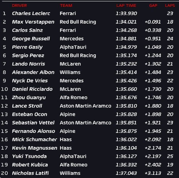 Hasil FP1 F1 Prancis 2022