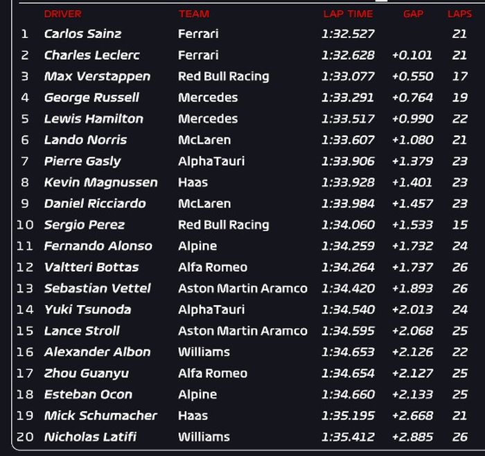 Hasil FP2 F1 Prancis 2022