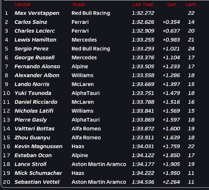 Tabel hasil FP3 F1 Prancis 2022