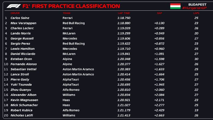 Hasil FP1 F1 Hongaria 2022