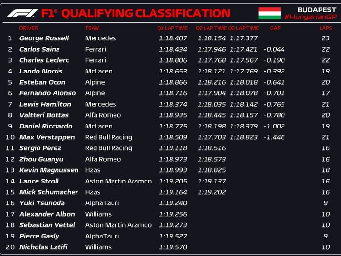 Hasil kualifikasi F1 Hongaria 2022