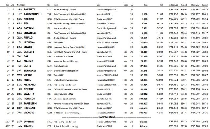 Hasil Race 1 WorldSBK Ceko 2022.