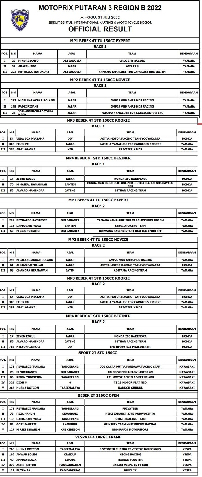 HASIL MOTORPRIX SENTUL 2022