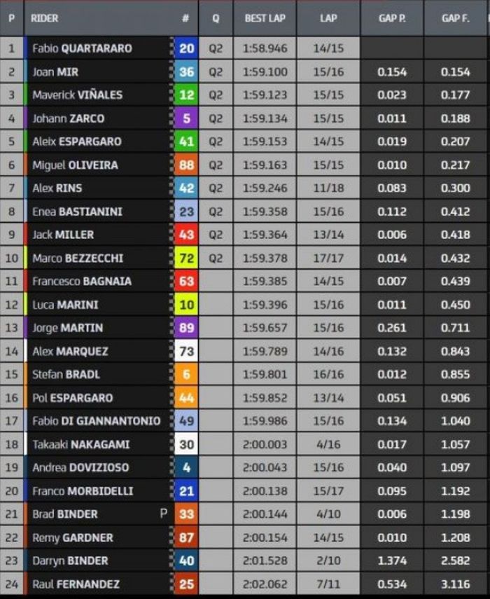 Hasil FP2 MotoGP Inggris 2022