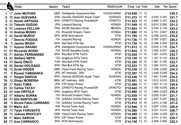 Hasil FP2 Moto3 Inggris 2022.