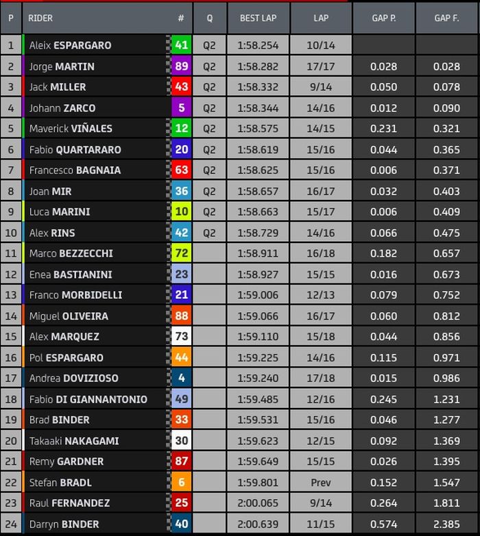 Hasil FP3 MotoGP Inggris 2022
