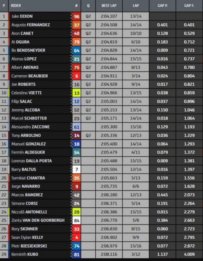 Hasil FP3 Moto2 Inggris 2022