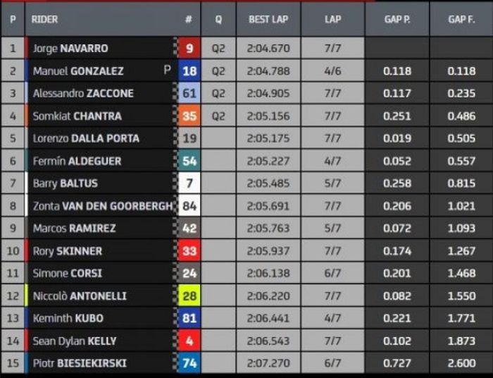 Hasil Q1 Moto2 Inggris 2022