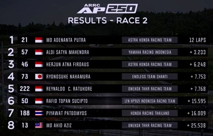 Hasil Race 2 AP250 ARRC Jepang 2022 di sirkuit Sugo berhasil dimenangkan Adenanta Putra dari Astra Honda Racing Team (AHRT)