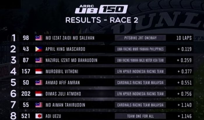Hasil Race 2 UB150 ARRC Jepang 2022 (14/8)