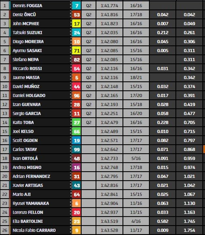 Hasil FP2 Moto3 Catalunya 2022