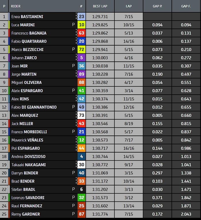 Hasil FP4 MotoGP Austria 2022