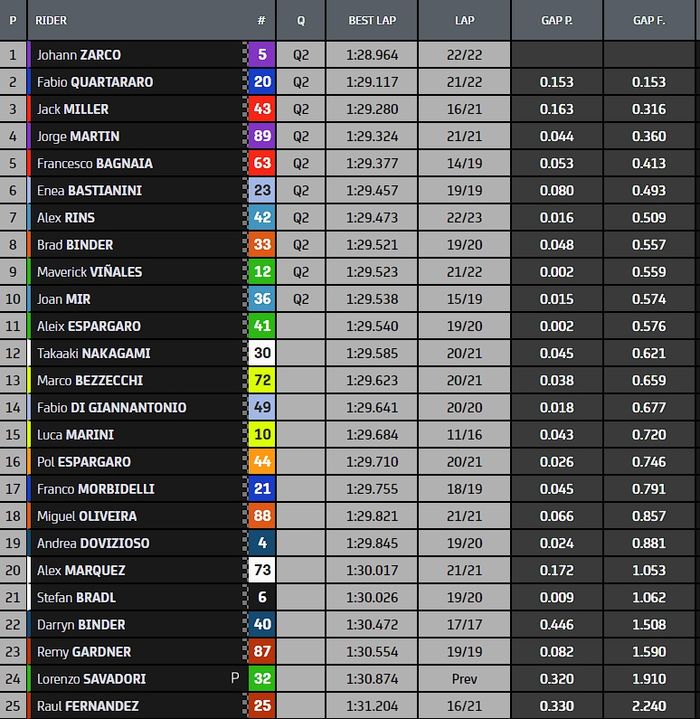 Hasil FP3 MotoGP Austria 2022