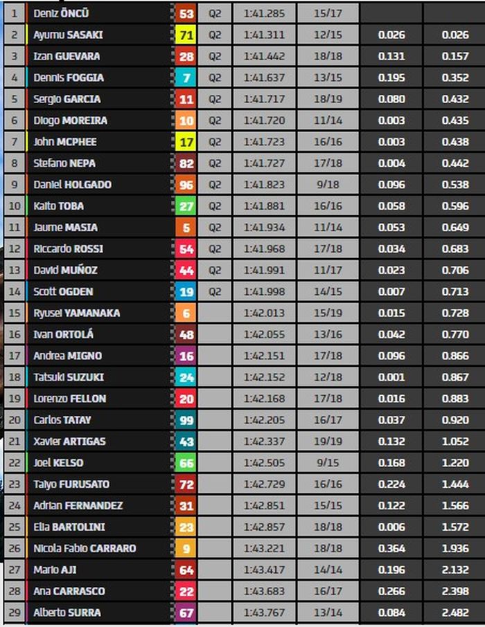 Hasil FP3 Moto3 Austria 2022