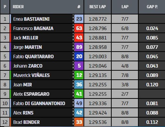 HASIL KUALIFIKASI MOTOGP AUSTRIA 2022