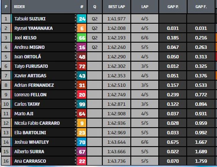 Hasil Q1 Moto3 Austria 2022