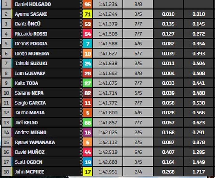 Q2 Moto3 Austria 2022