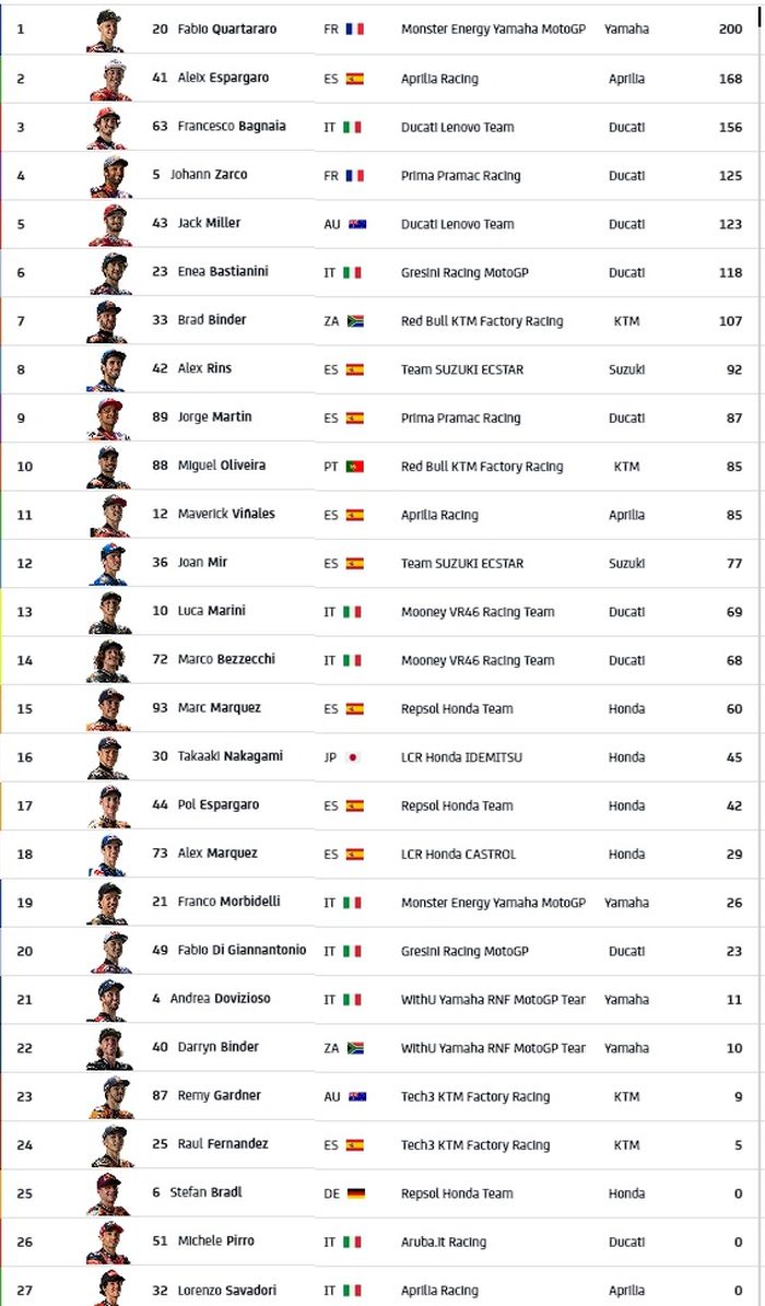 Klasemen MotoGP 2022 usai Pecco Bagnaia jadi pemenang MotoGP Austria 2022