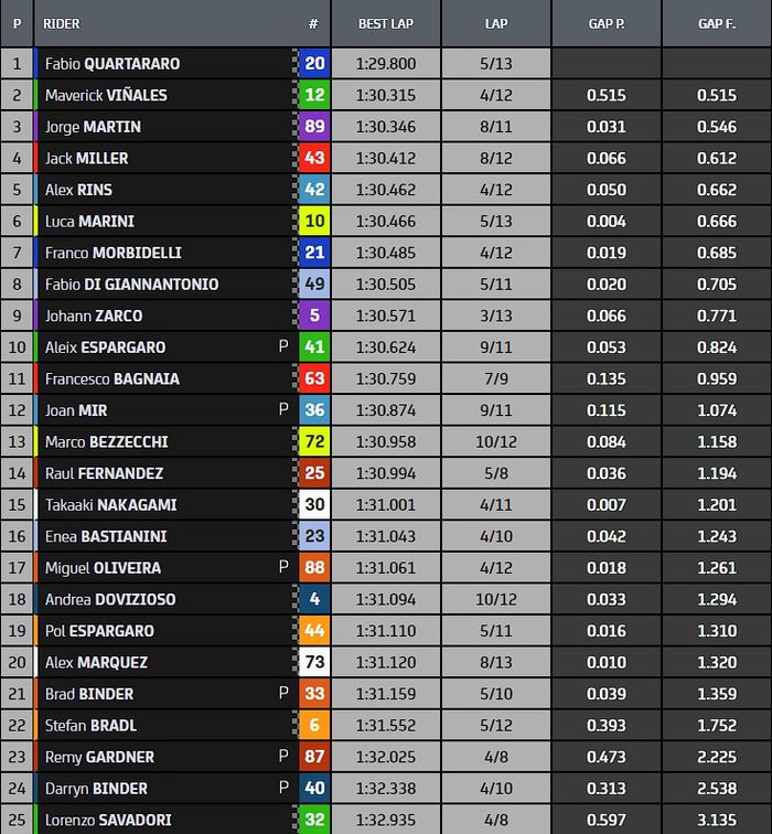 Hasil warm up MotoGP Austria 2022