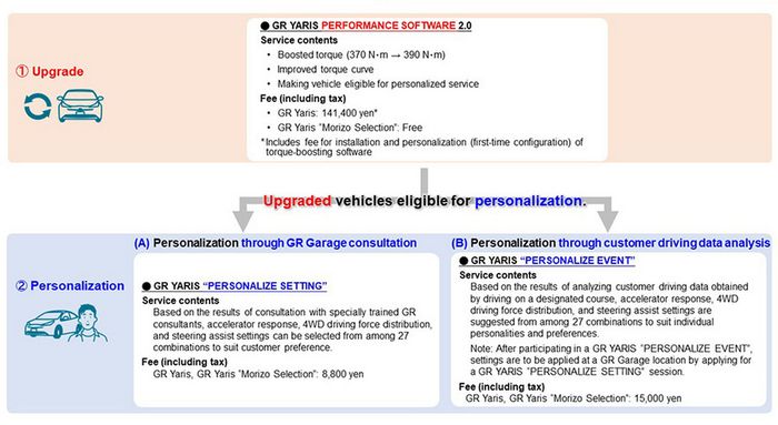 Selain upgrade software, pemilik juga bisa menyesuaikan modifikasi Toyota GR Yaris miliknya