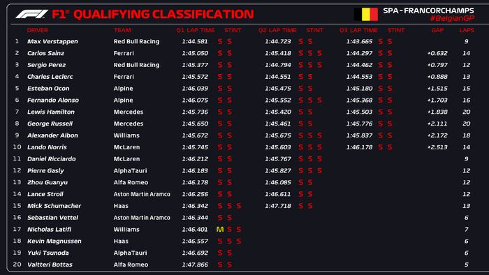 Hasil kualifikasi F1 Belgia 2022