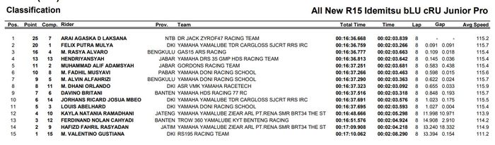 Hasil balap Yamaha Sunday Race 2022 seri kedua.
