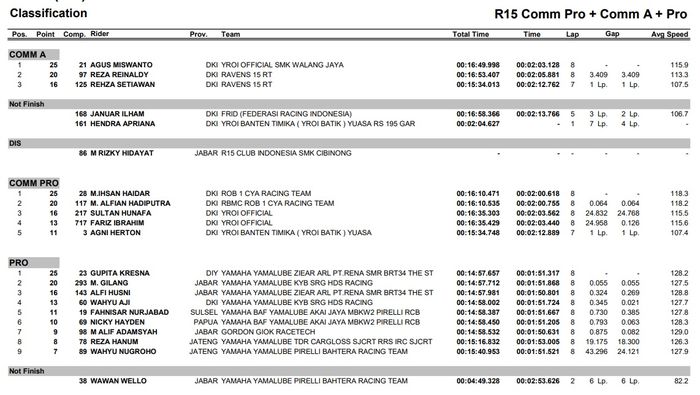 Hasil balap Yamaha Sunday Race 2022 seri kedua.