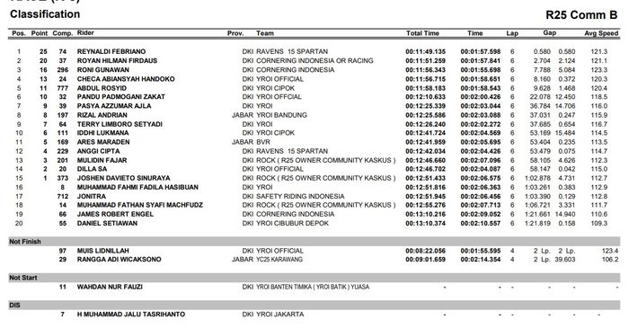 Hasil balap Yamaha Sunday Race 2022 seri kedua.