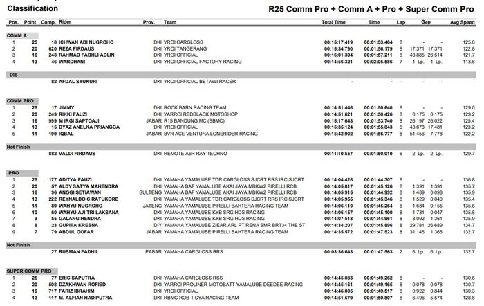 Hasil balap Yamaha Sunday Race 2022 seri kedua.