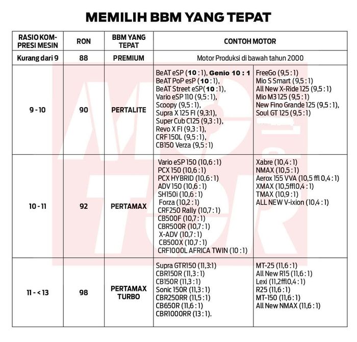 Daftar motor yang masih bisa pakai Pertalite, buruan cek apakah punya bikers termasuk?