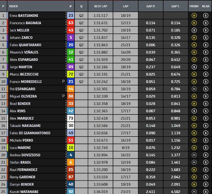 Hasil FP2 MotoGP San Marino 2022