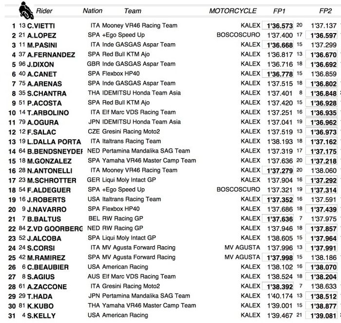 Hasil Combined Time FP1 dan FP2 Moto2 San Marino 2022