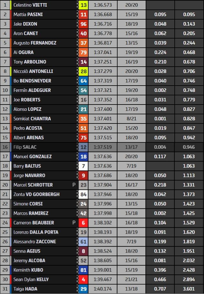 Hasil FP1 Moto2 San Marino 2022.
