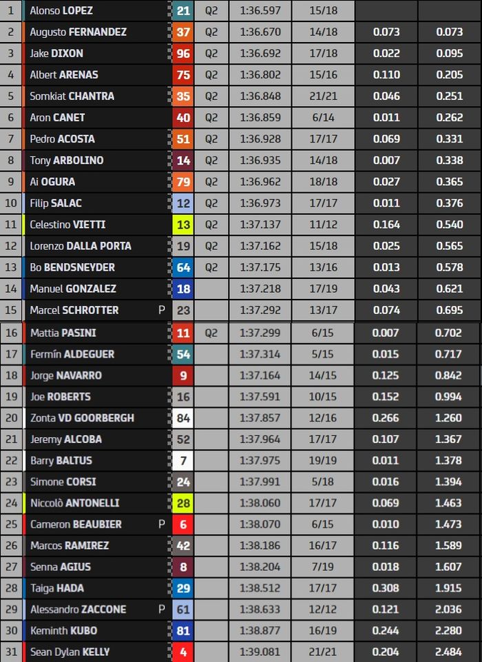 Hasil FP2 Moto2 San Marino 2022.