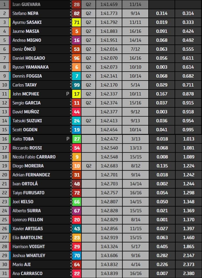 Hasil FP3 Moto3 San Marino 2022.
