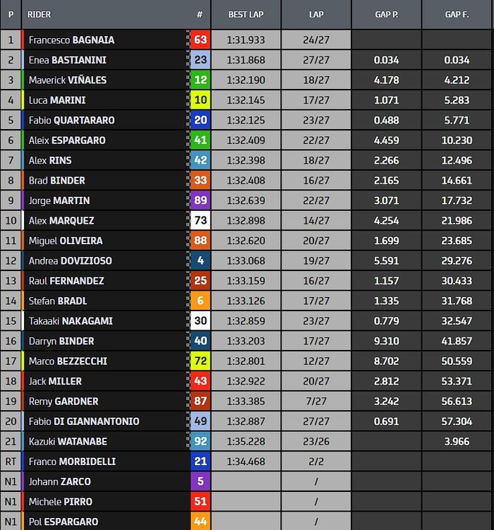 Hasil balap MotoGP San Marino 2022